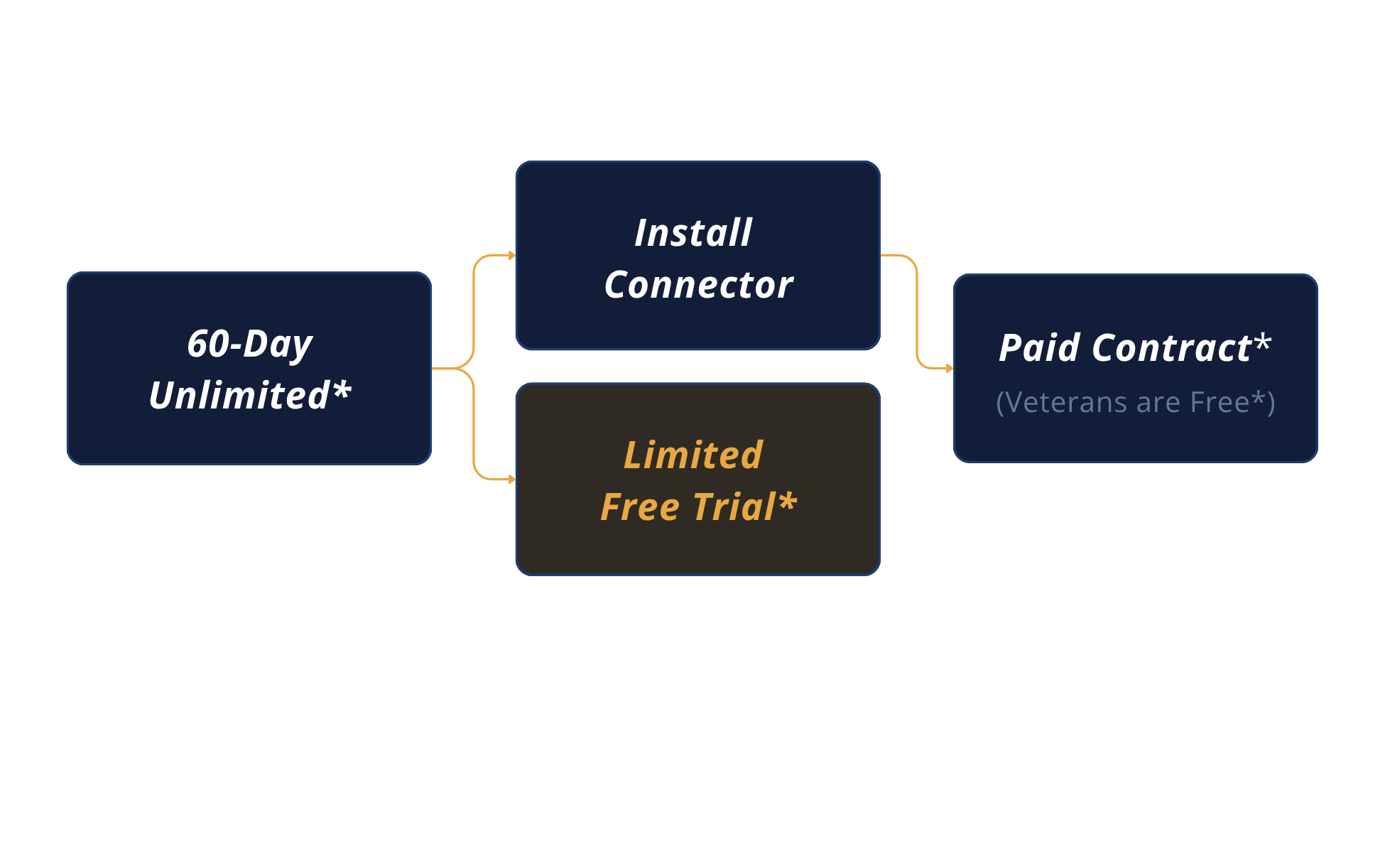 How free triials work