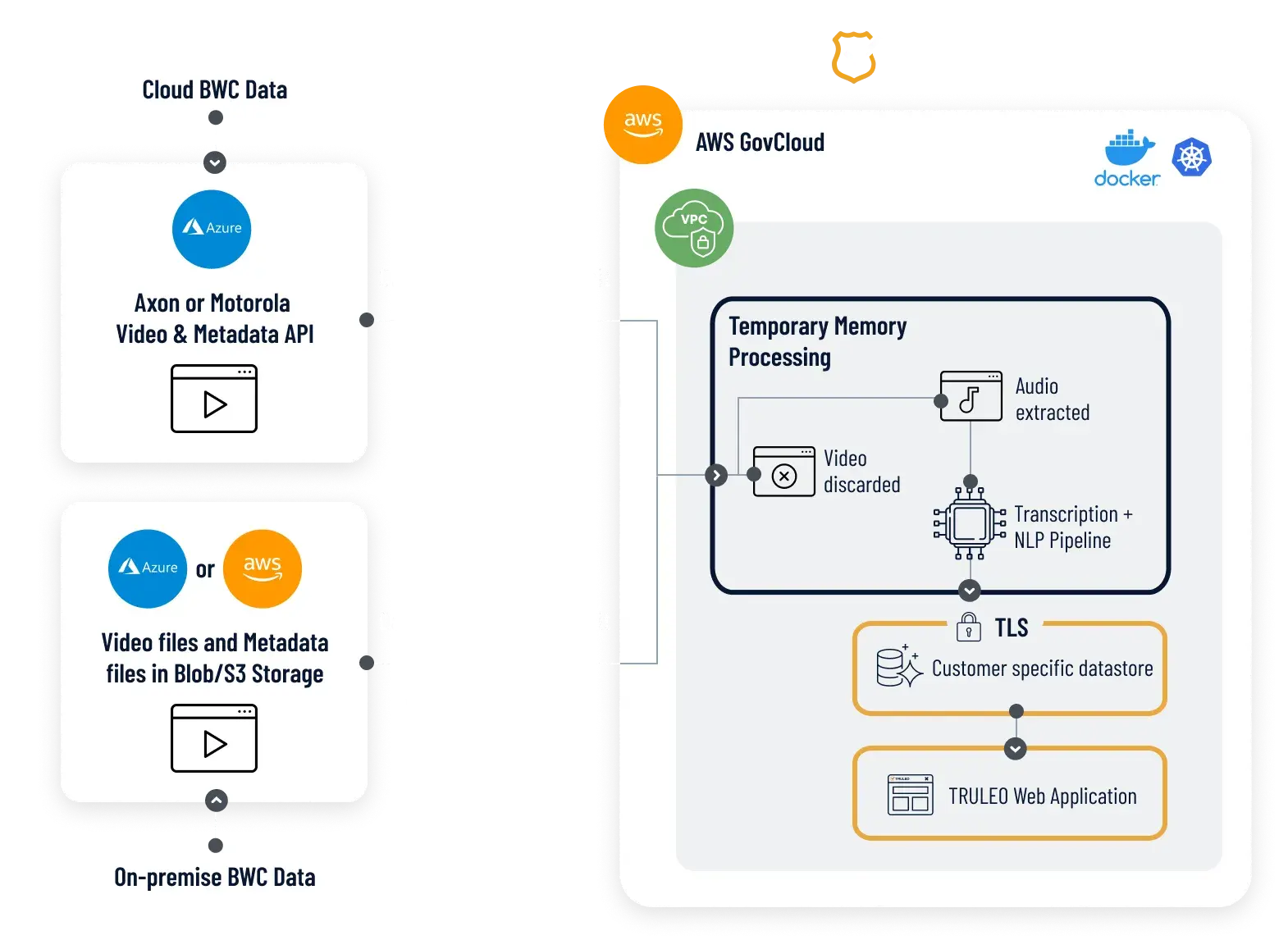 TRULEO's data management and storage