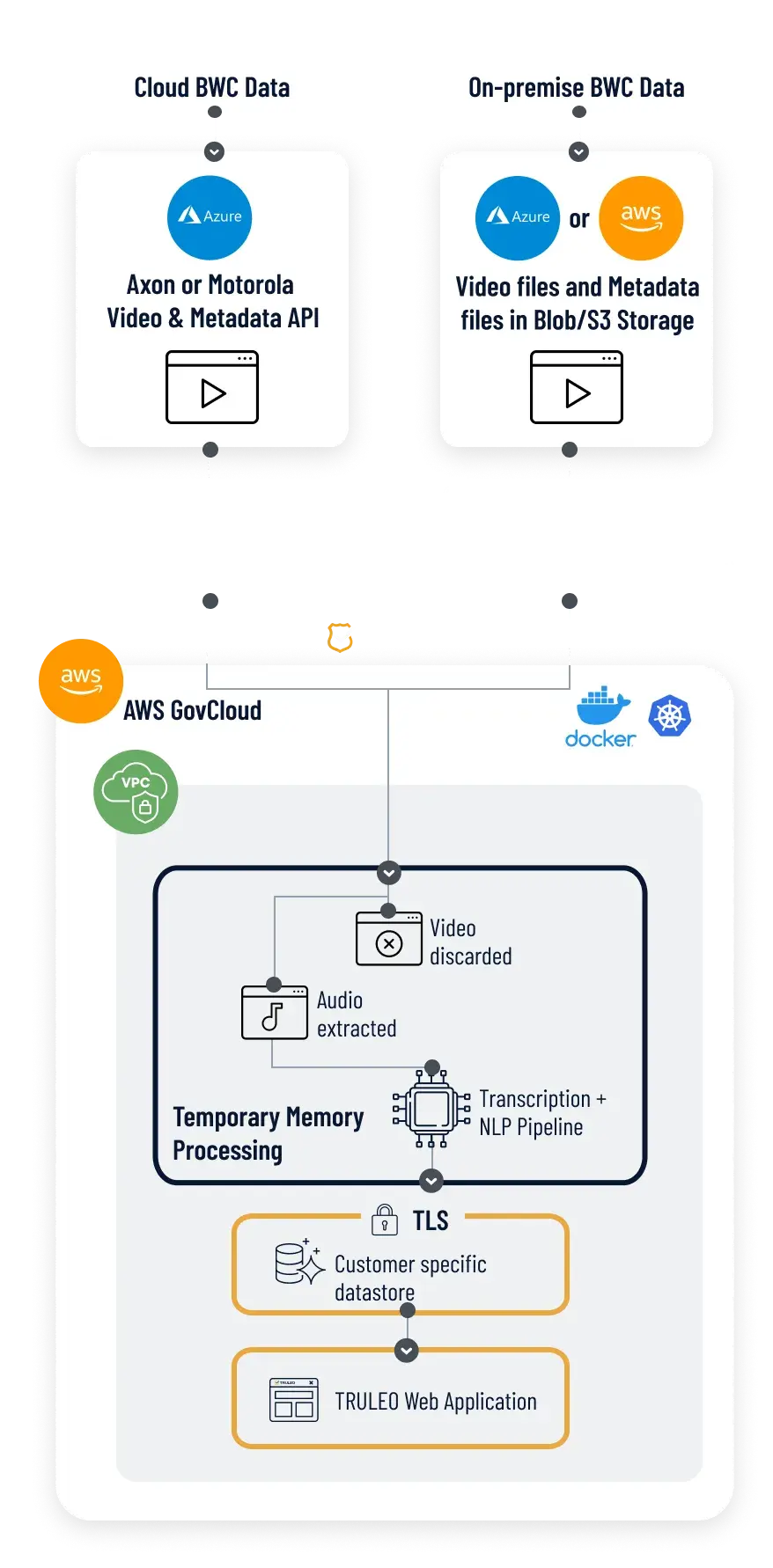 TRULEO's data management and storage