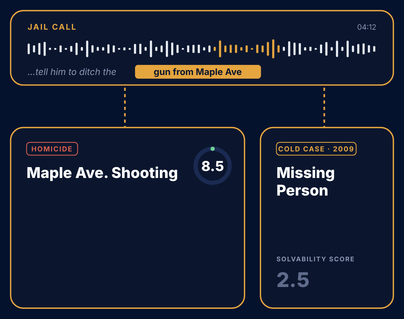 Jail Call intelligence TRULEO generates solvability score and suggest next steps